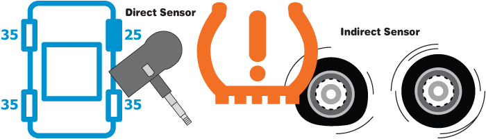 Indirect TPMS and Direct TPMS